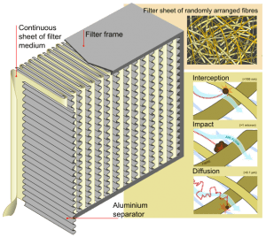 HEPA Filters are composed of a mat of randomly and finely arranged fibers. Designed to capture 99.97% of airborne particles. Great for allergy season!